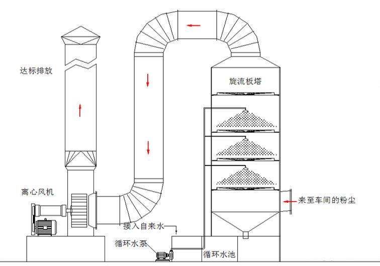  污水廠除臭設備